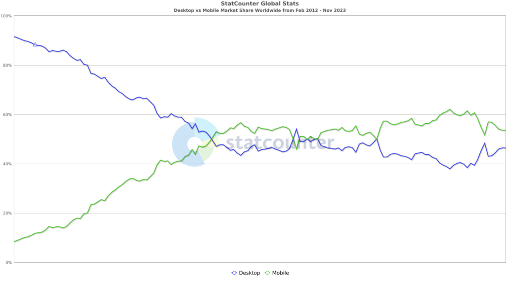 StatCounter-comparison-ww-monthly-201202-202311